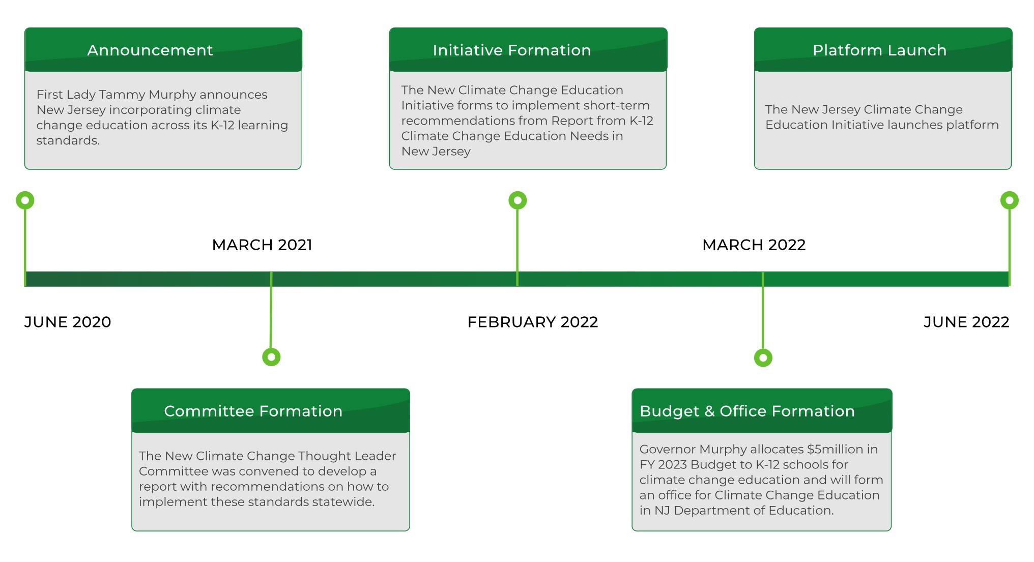 NJ hub timeline