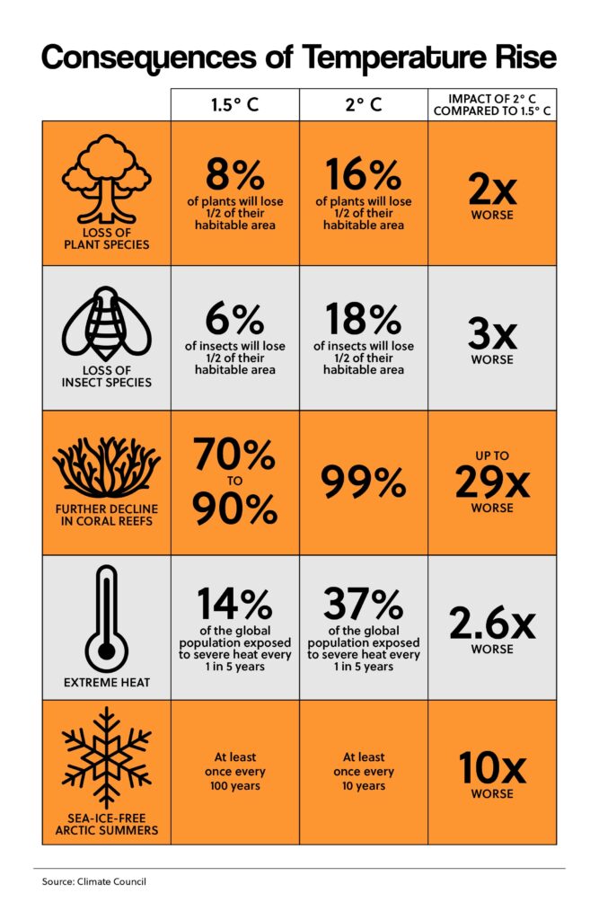 Consequences of Temperature Rise