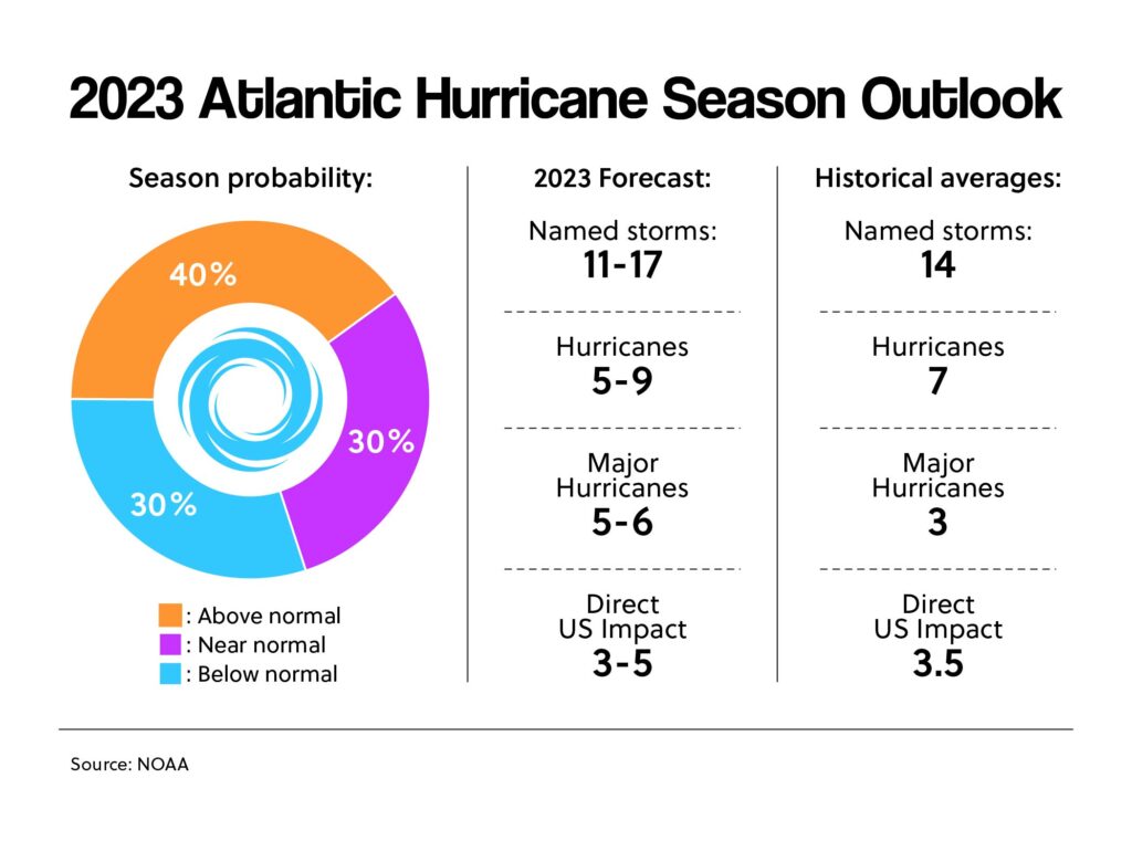 2023 Atlantic Hurricane Season Outlook