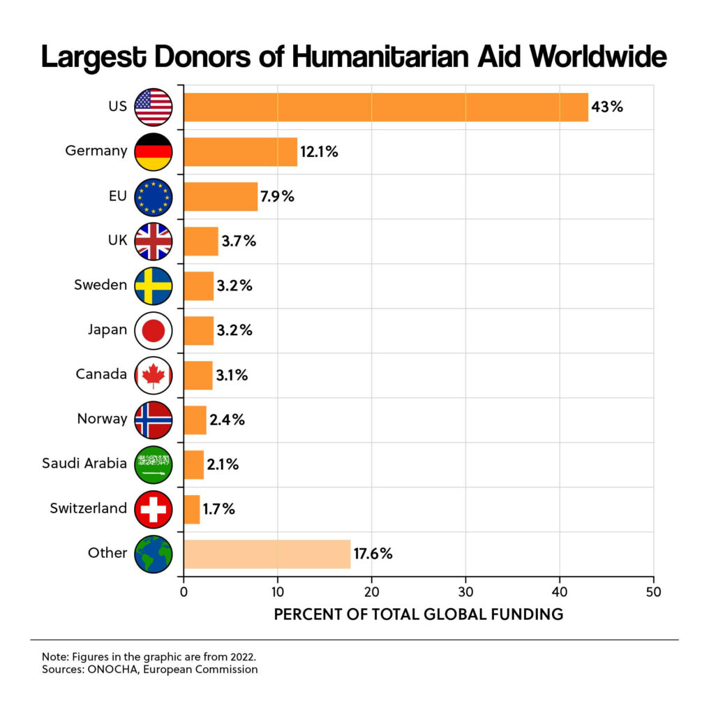 Largest Donors of Humanitarian Aid Worldwide