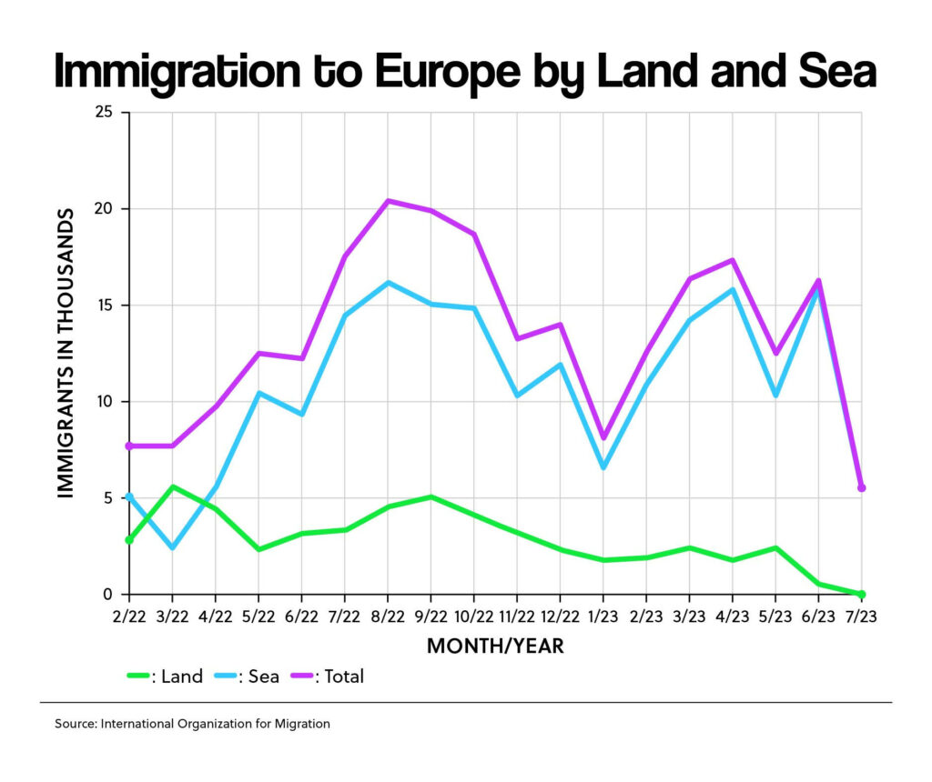 Immigration to Europe by Land and Sea
