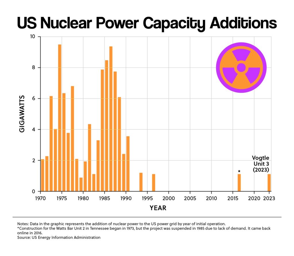 US Nuclear Power Capacity Additions
