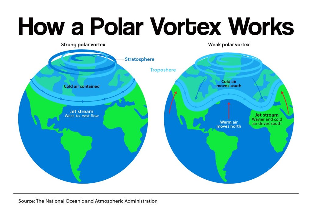 vortex