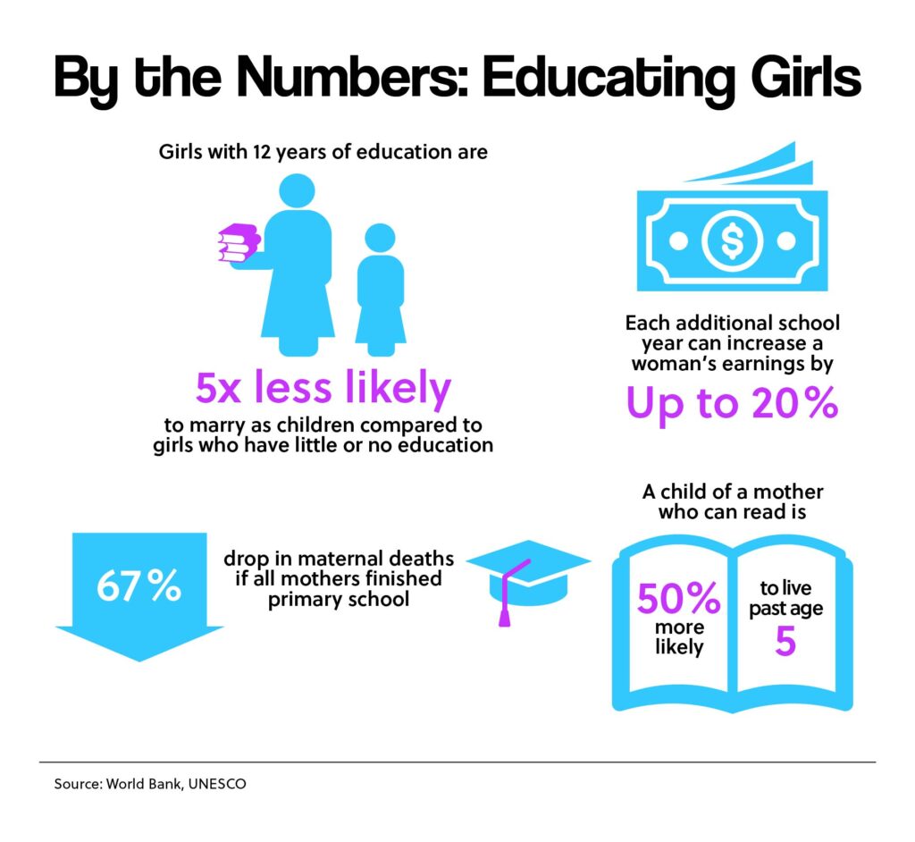 By the Numbers: Educating Girls