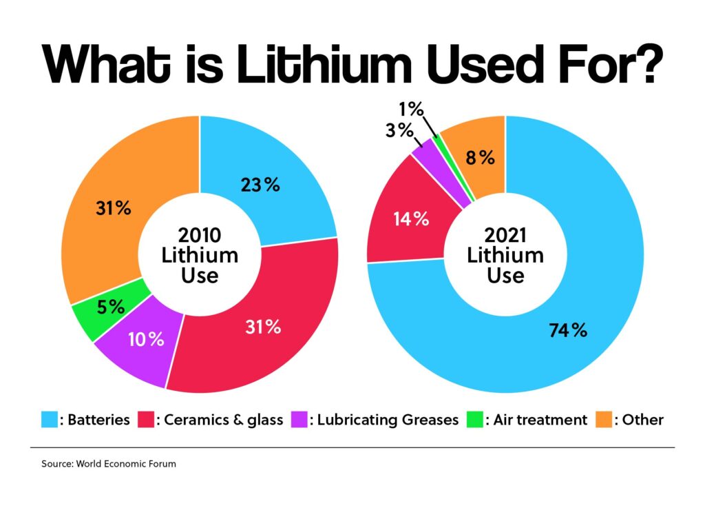 What is Lithium Used For?