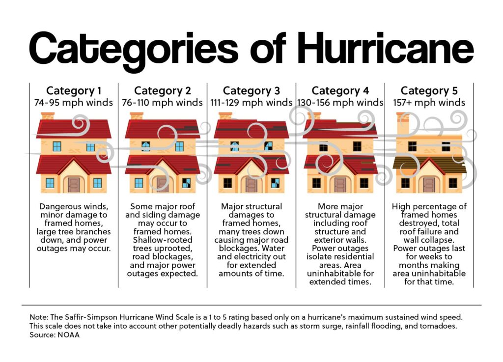 Categories of Hurricane