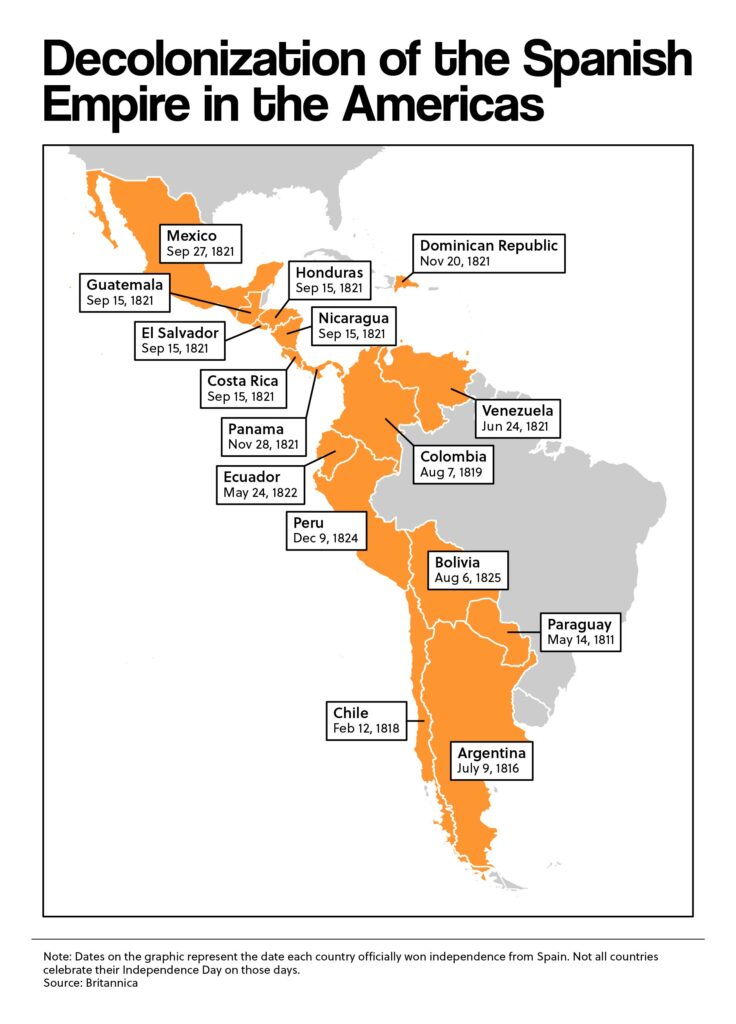 Decolonization of the Spanish Empire in the Americas
