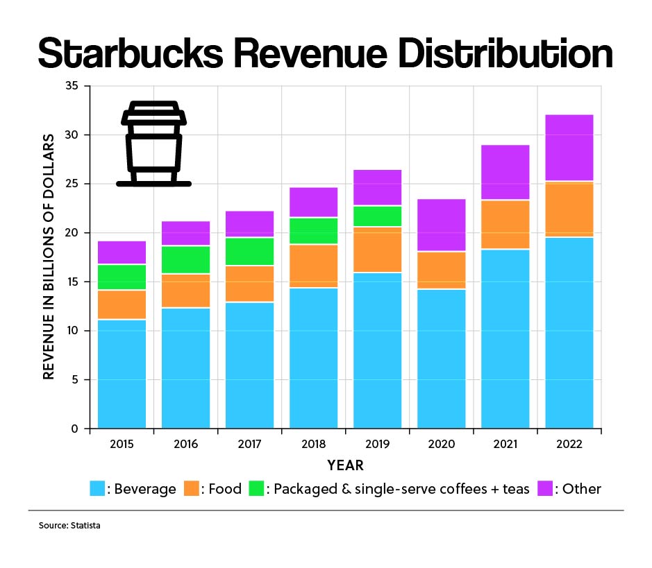 Starbucks Revenue Distribution