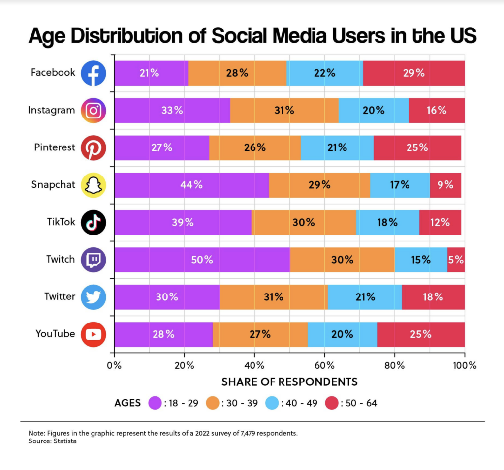 Age Distribution of Social Media Users in the US