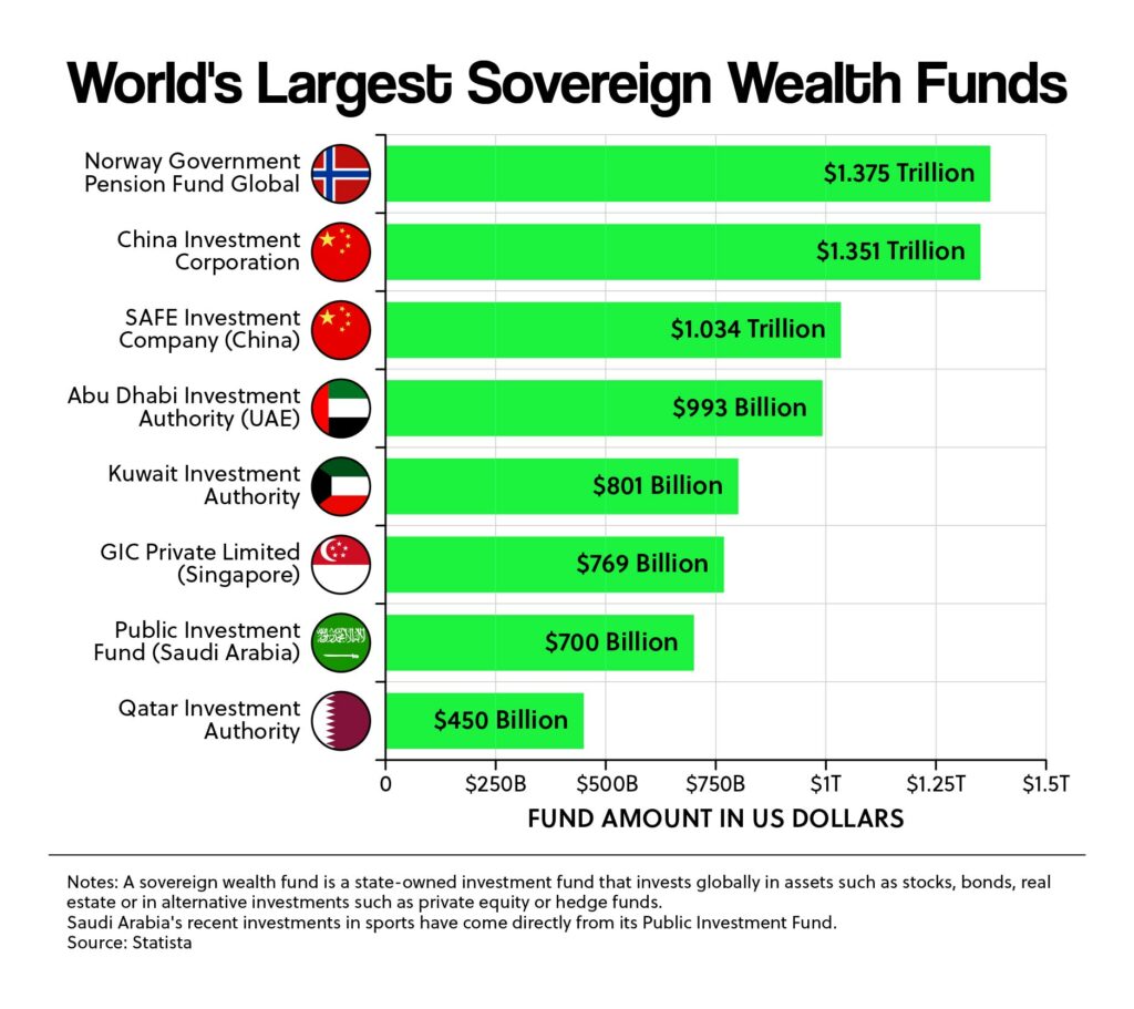 World's Largest Sovereign Wealth Funds