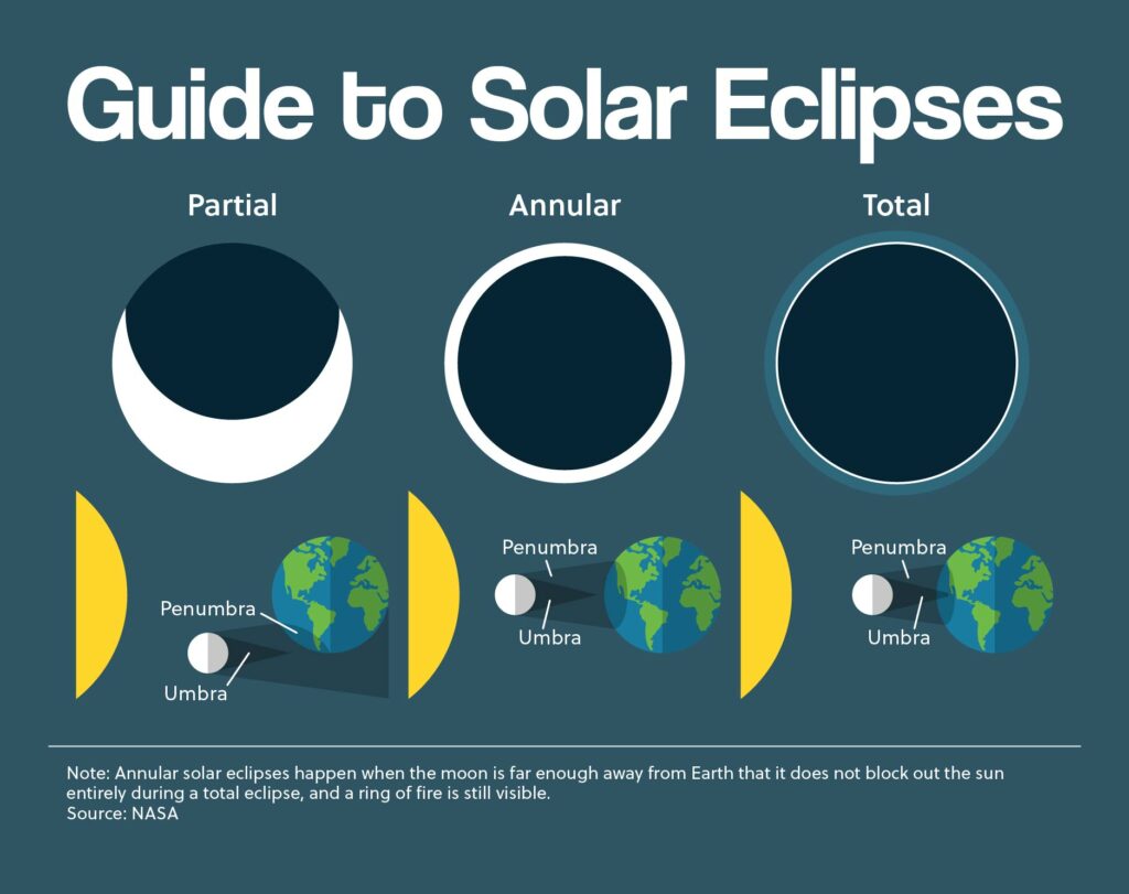 Guide to Solar Eclipses