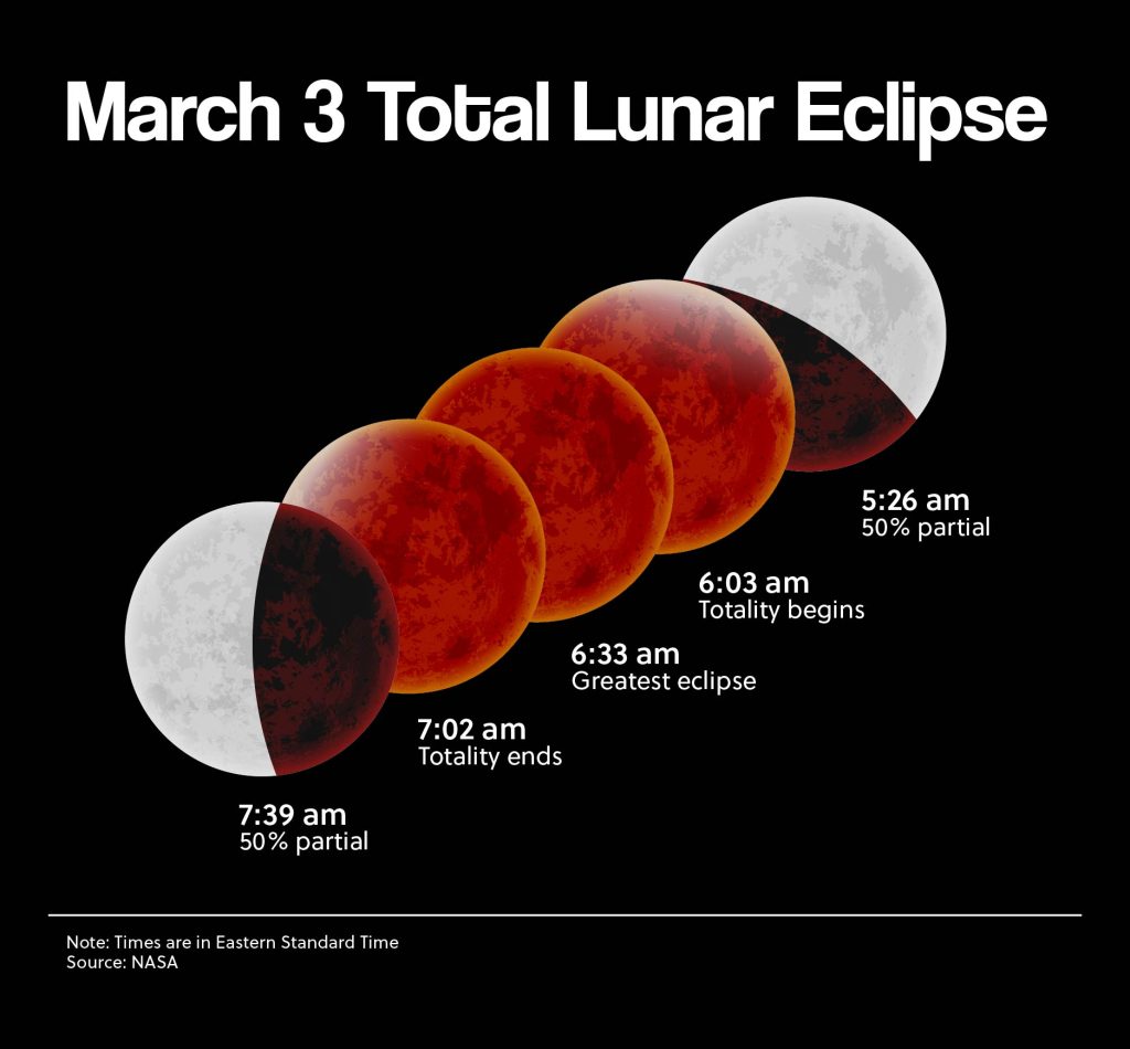 a diagram of the total lunar eclipse