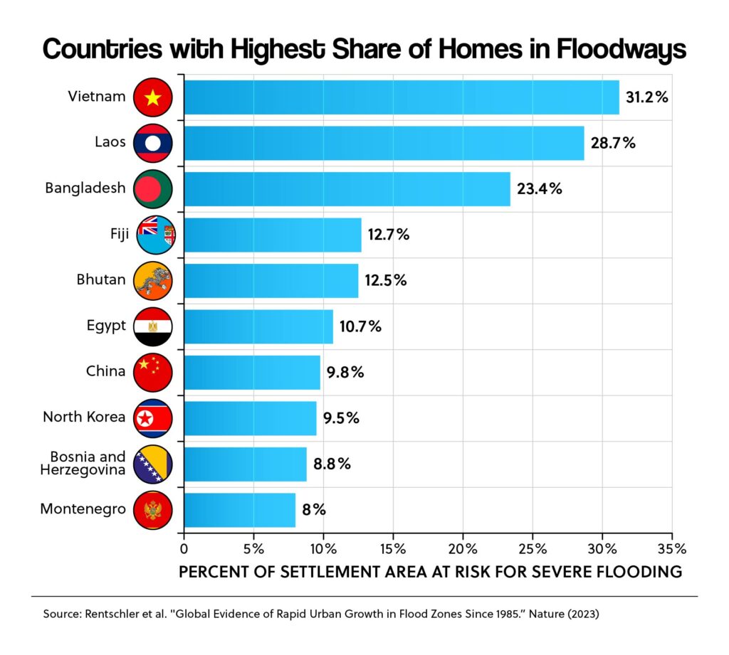 Countries with Highest Share of Homes in Floodways