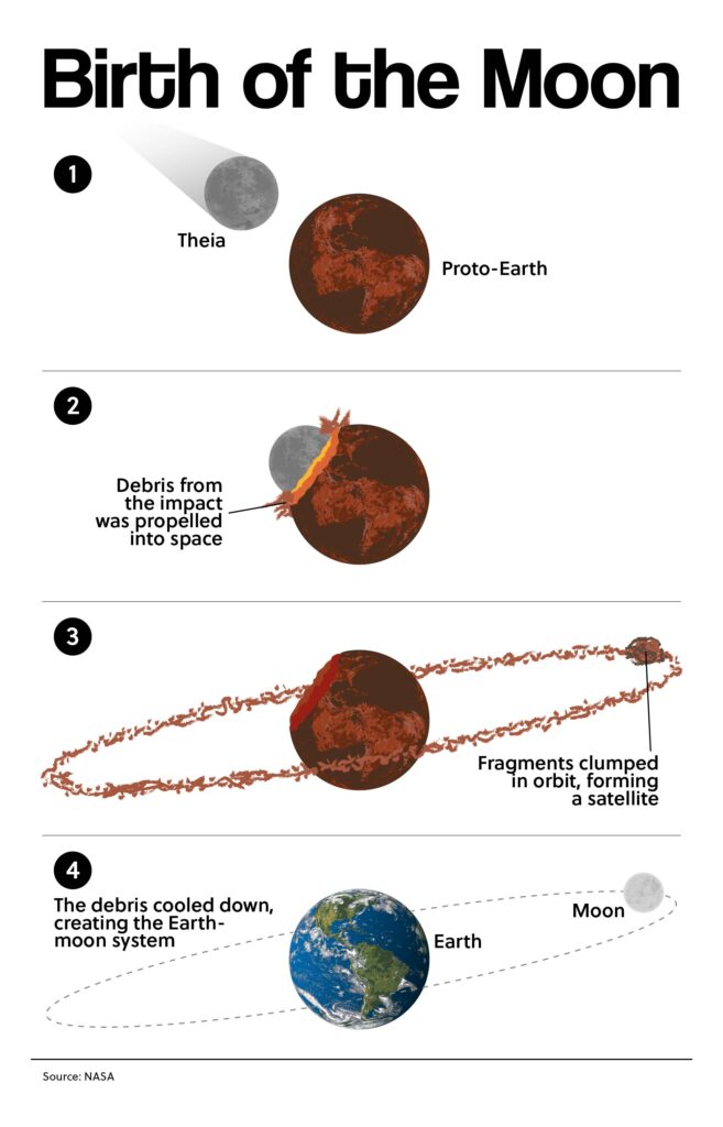 Birth of the Moon