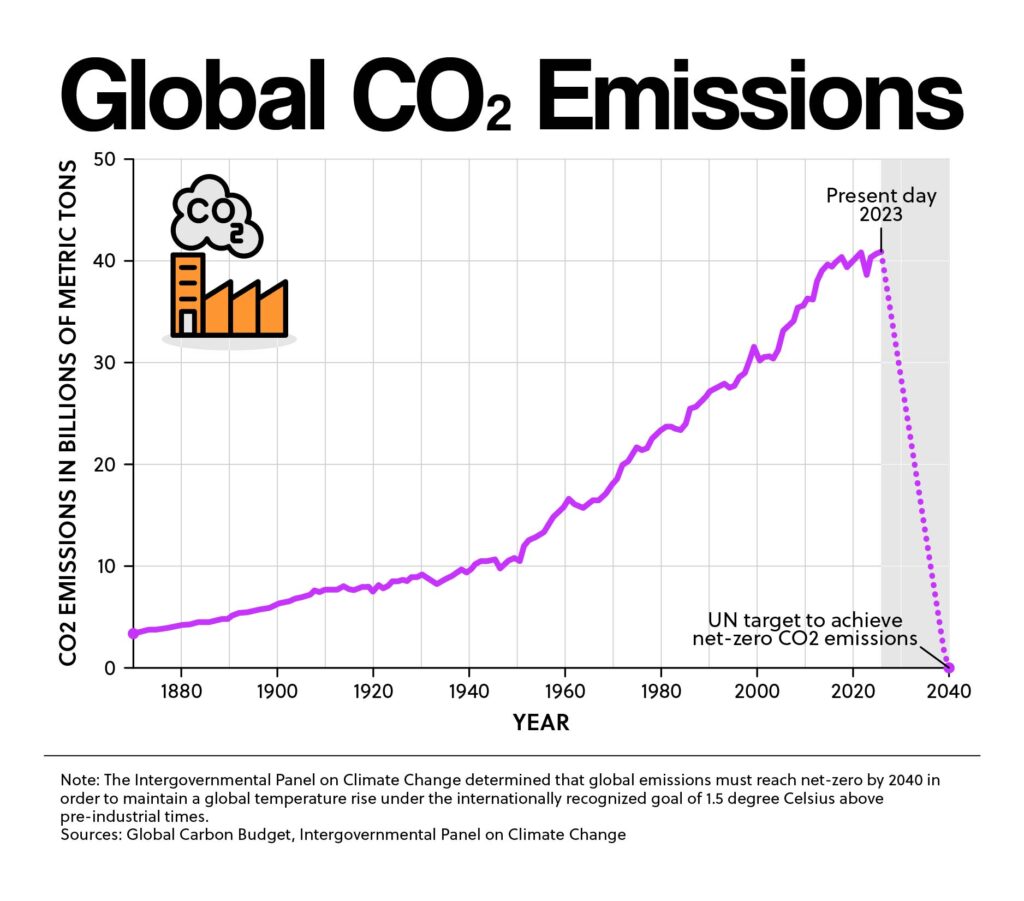 Global CO2 Emissions