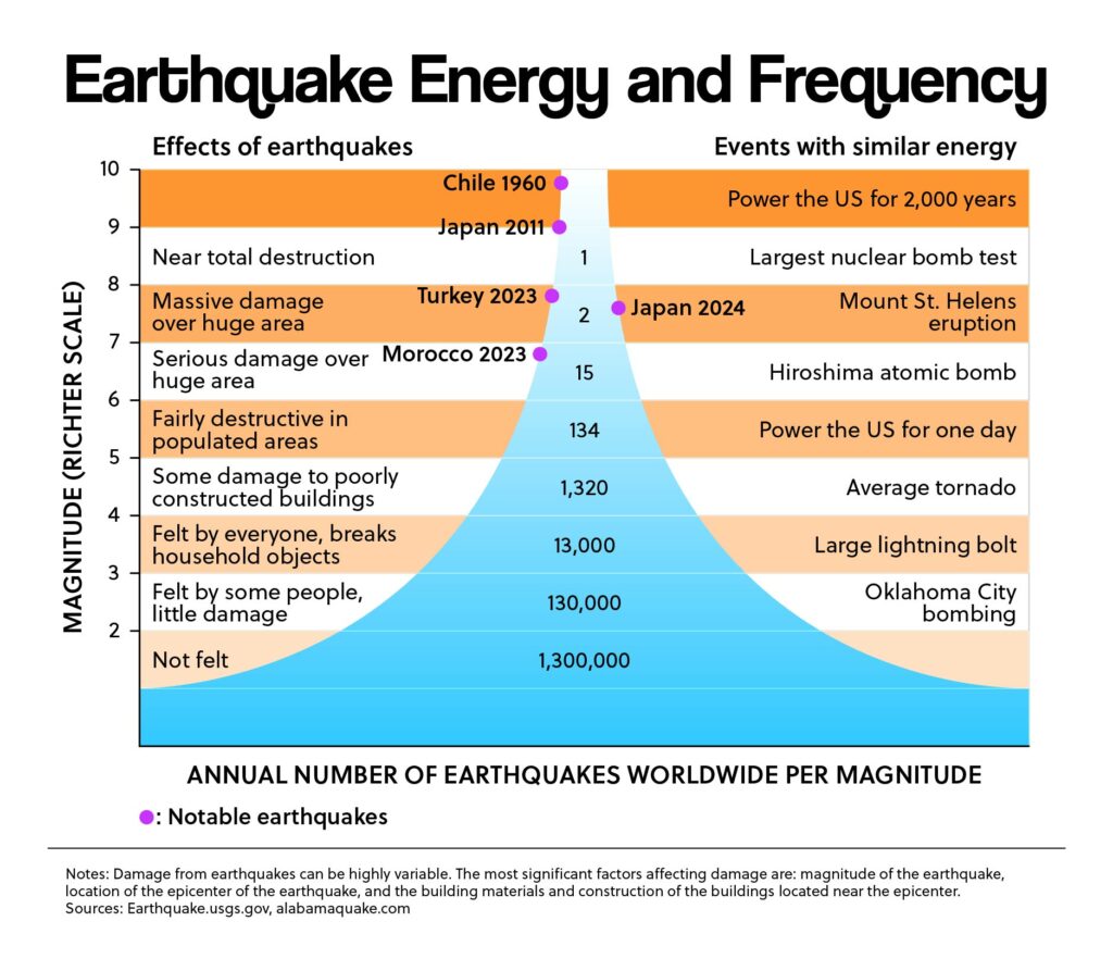 Earthquake Energy and Frequency