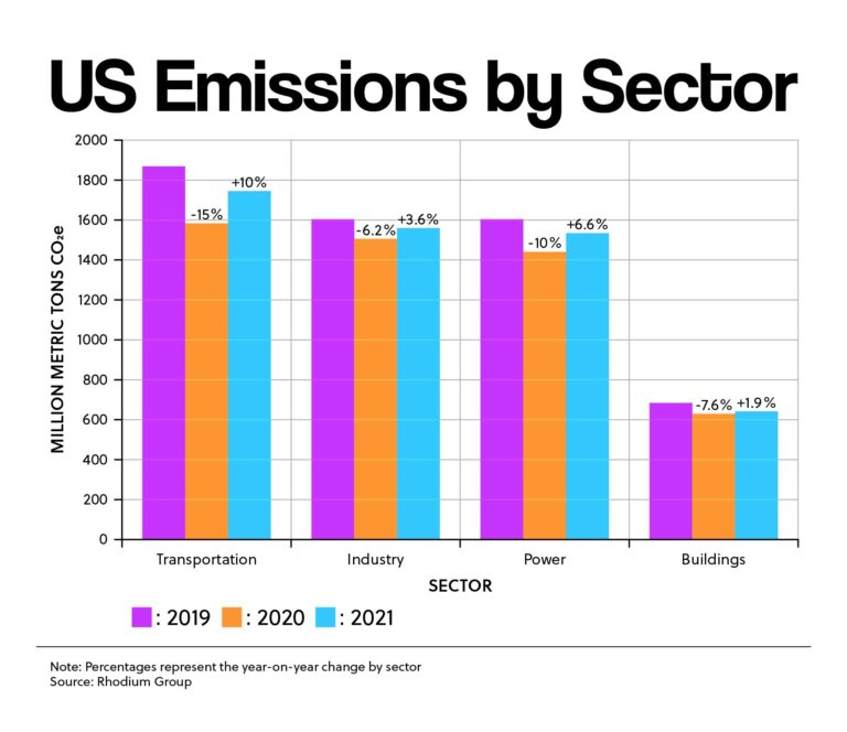 US Emissions by Sector