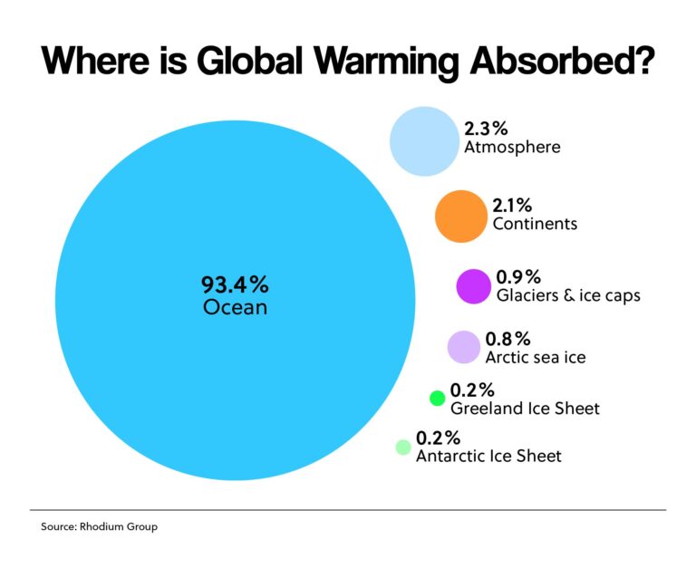 Where is Global Warming Absorbed?