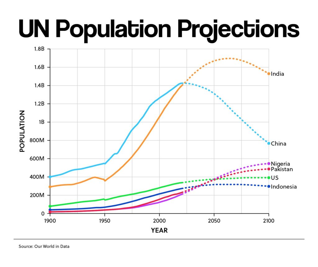 UN Population Projections