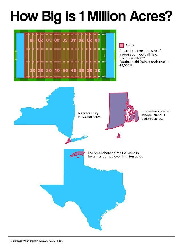 How Big is 1 Million Acres?