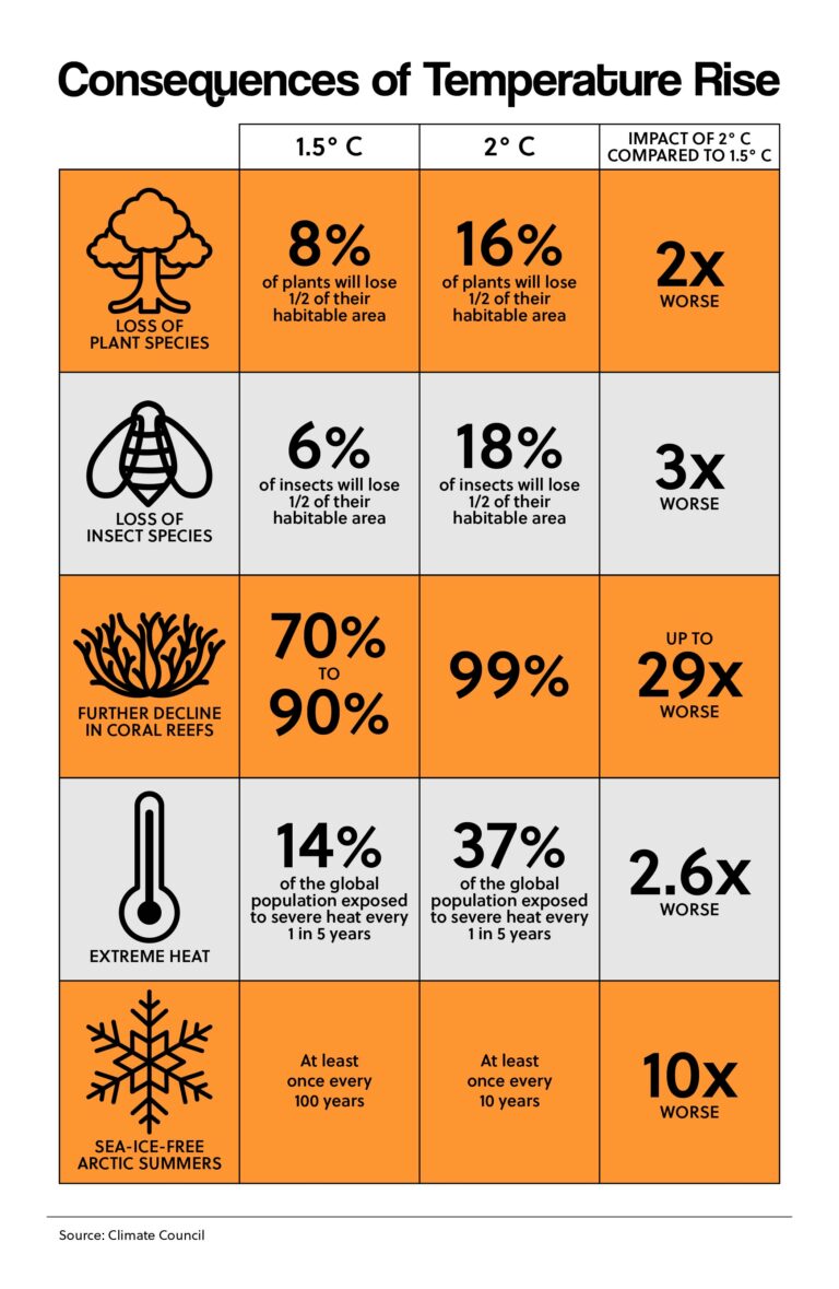 Consequences of Temperature Rise