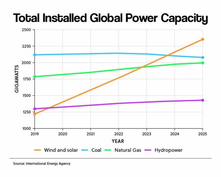 Total Installed Global Power Capacity