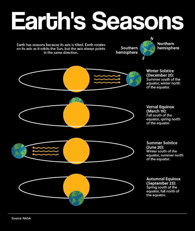 Earth's Seasons