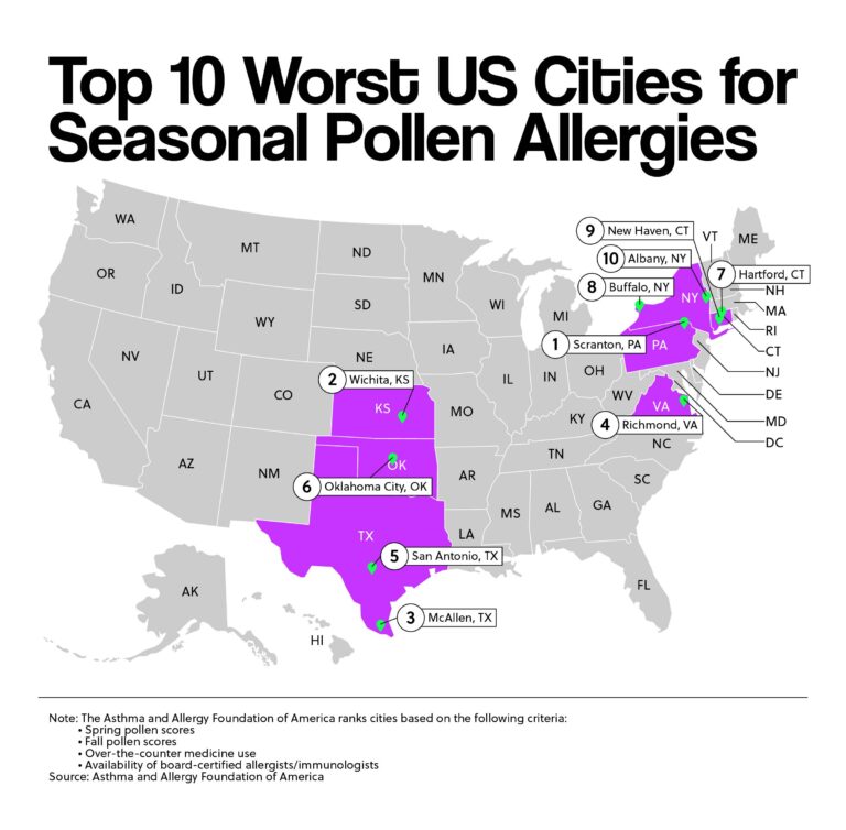 Top 10 Worst US Cities for Seasonal Pollen Allergies