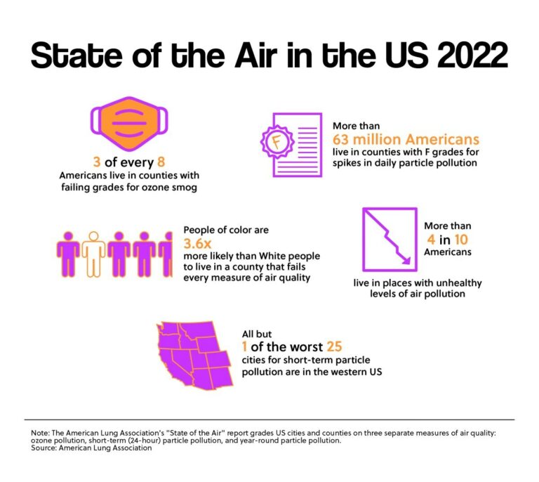 State of the Air in the US 2022