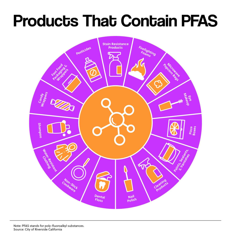 Products That Contain PFAS