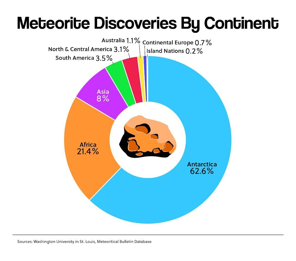 Meteorite Discoveries By Continent