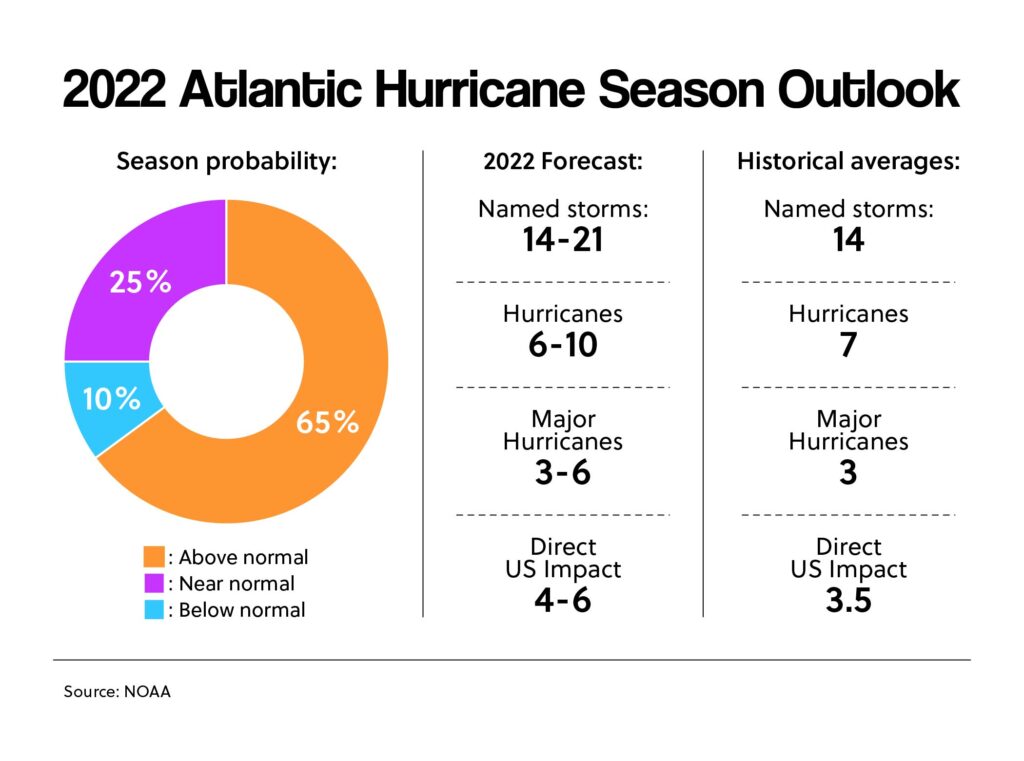 2022 Atlantic Hurricane Season Outlook