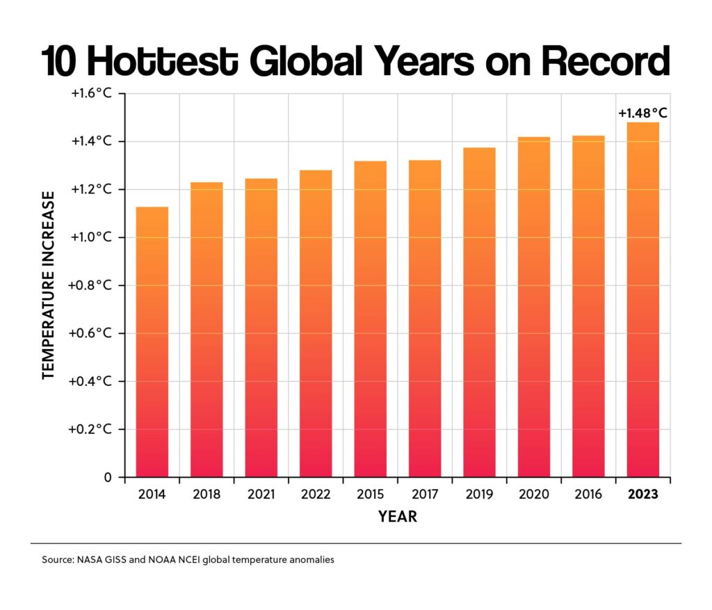 10 Hottest Global Years on Record