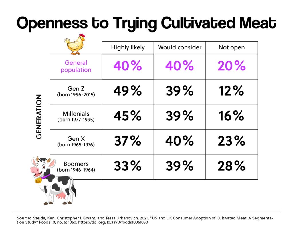 Openness to Trying Cultivated Meat