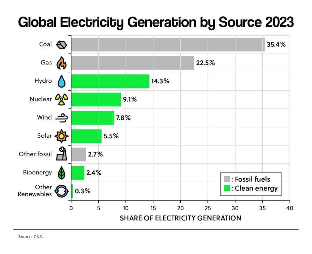 Global Electricity Generation by Source 2023