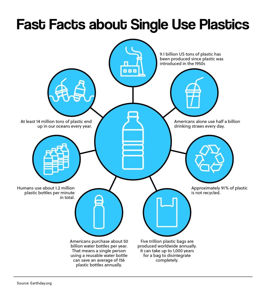 Fast Facts about Single Use Plastics