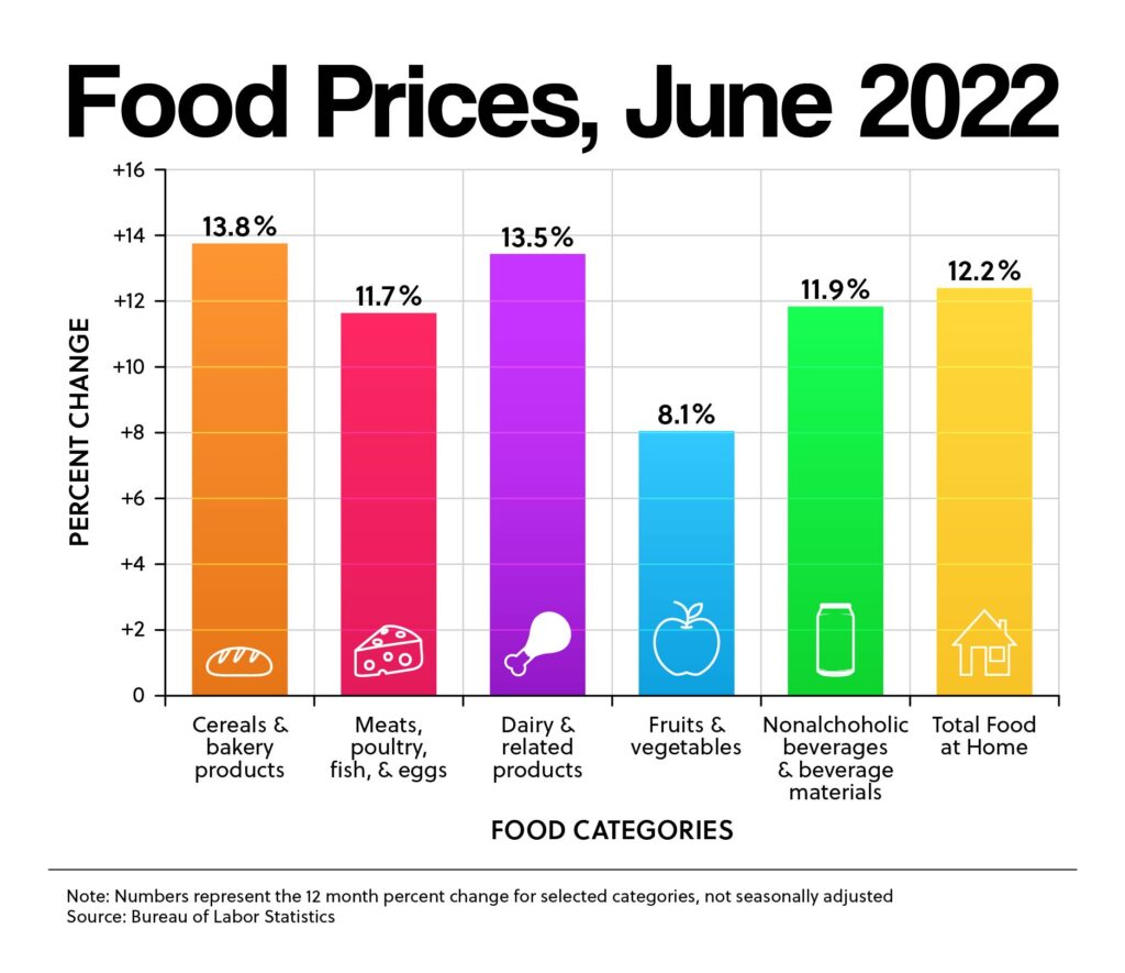 Food Prices, June 2022