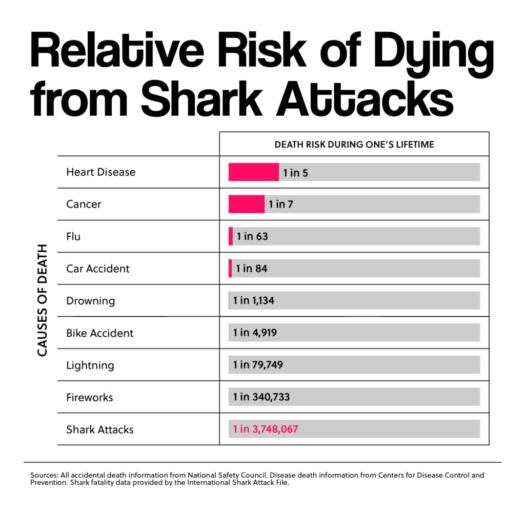 Relative Risk of Dying from Shark Attacks
