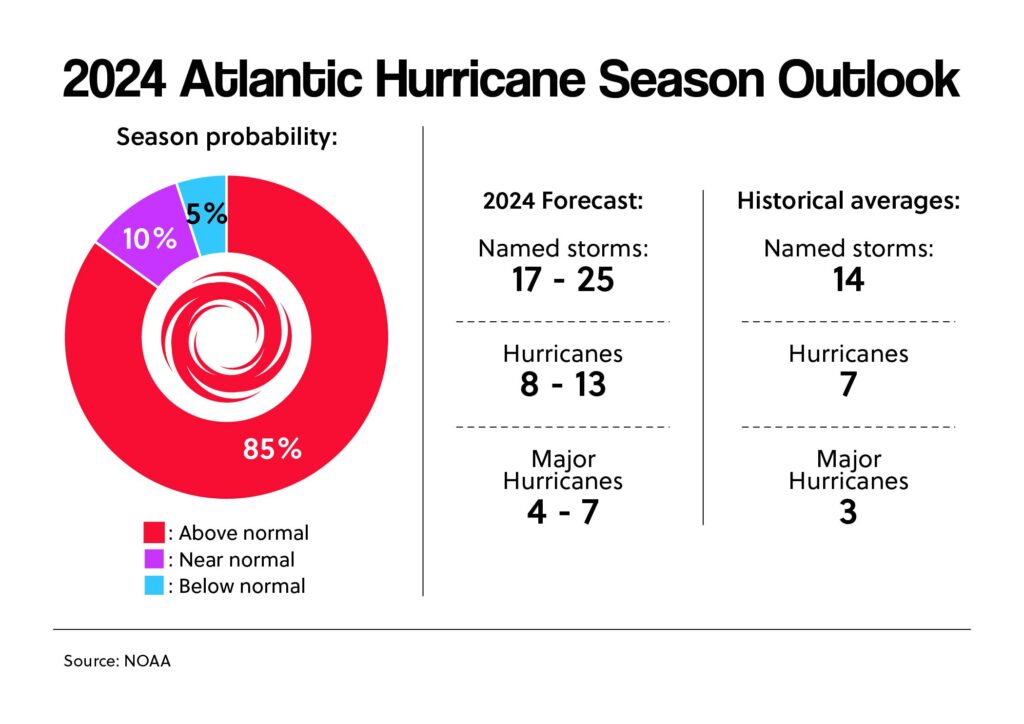 2024 Atlantic Hurricane Season Outlook