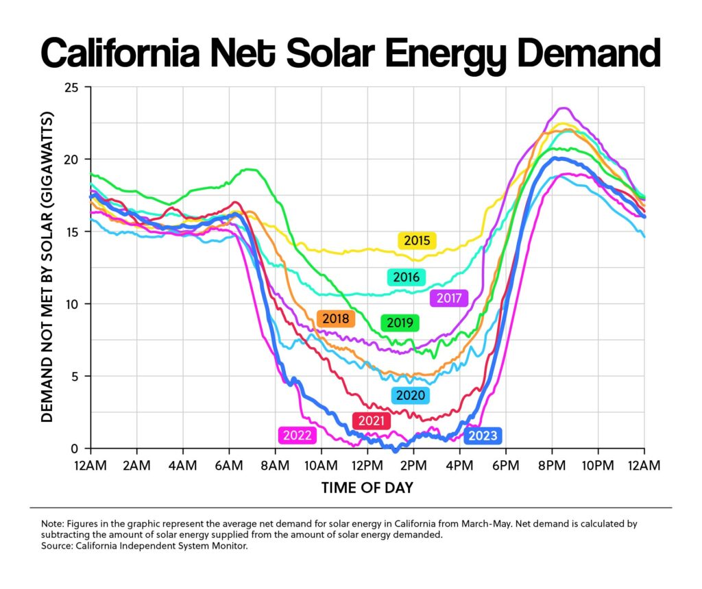 California Net Solar Energy Demand