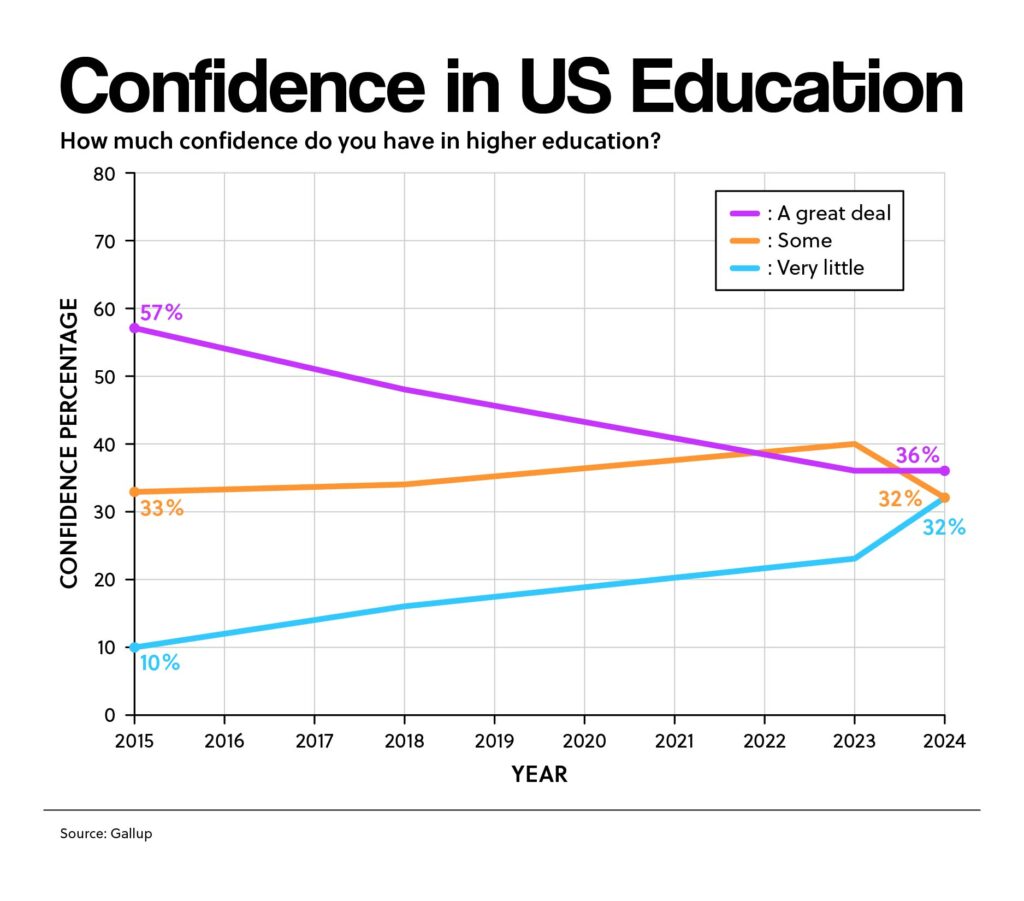 Confidence in US Education