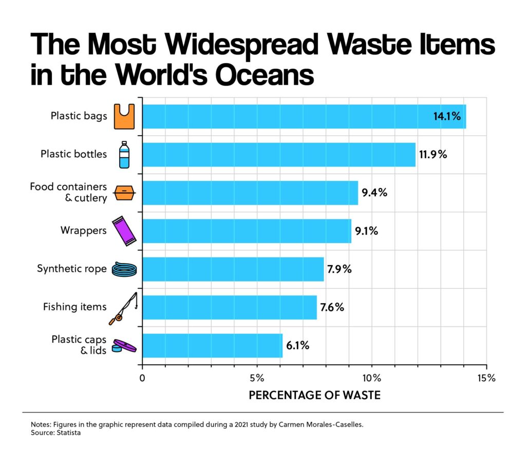 The Most Widespread Waste Items in the World's Oceans
