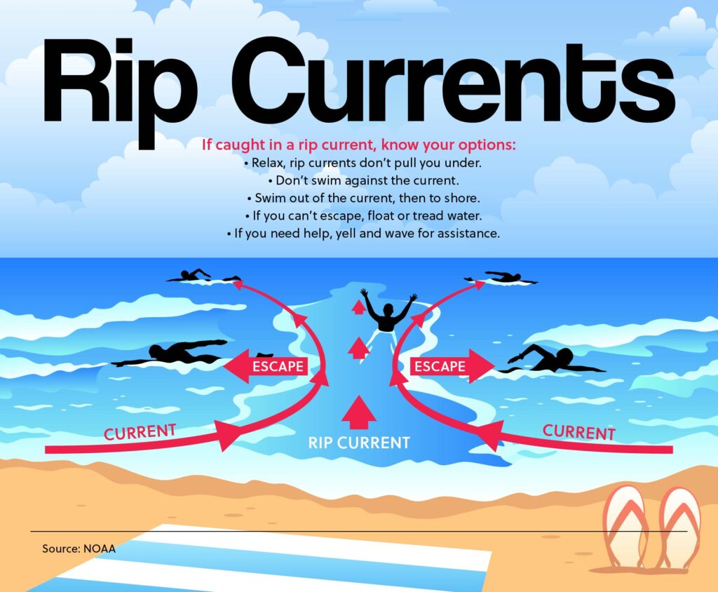Rip Currents