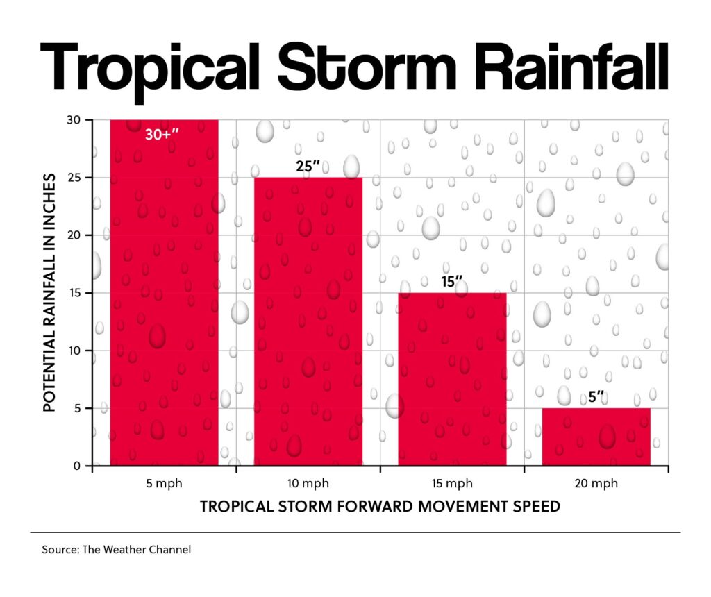 Tropical Storm Rainfall