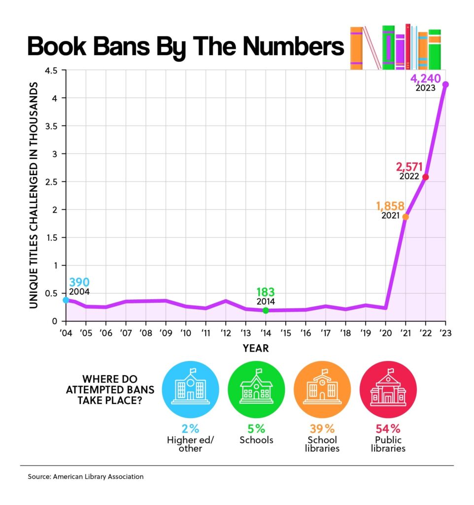 Book Bans By The Numbers