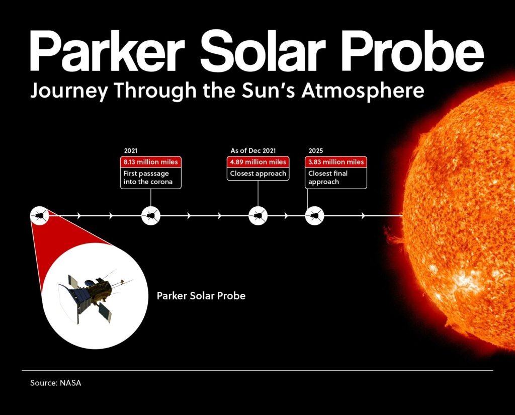 Parker Solar Probe