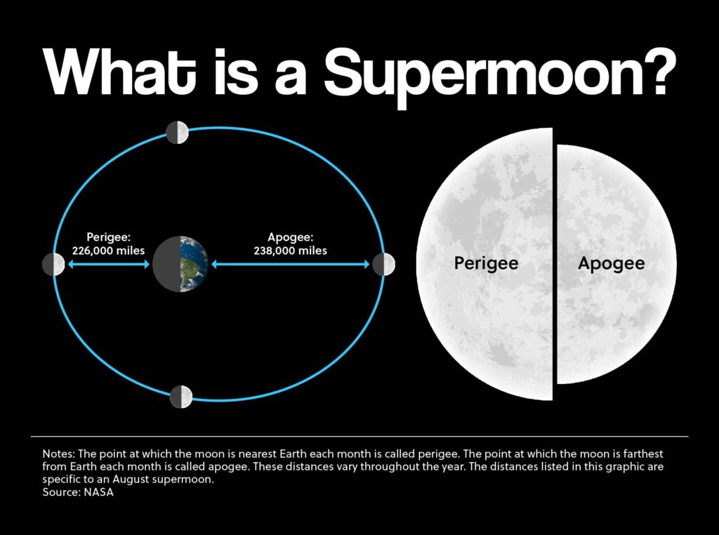 What is a Supermoon?
