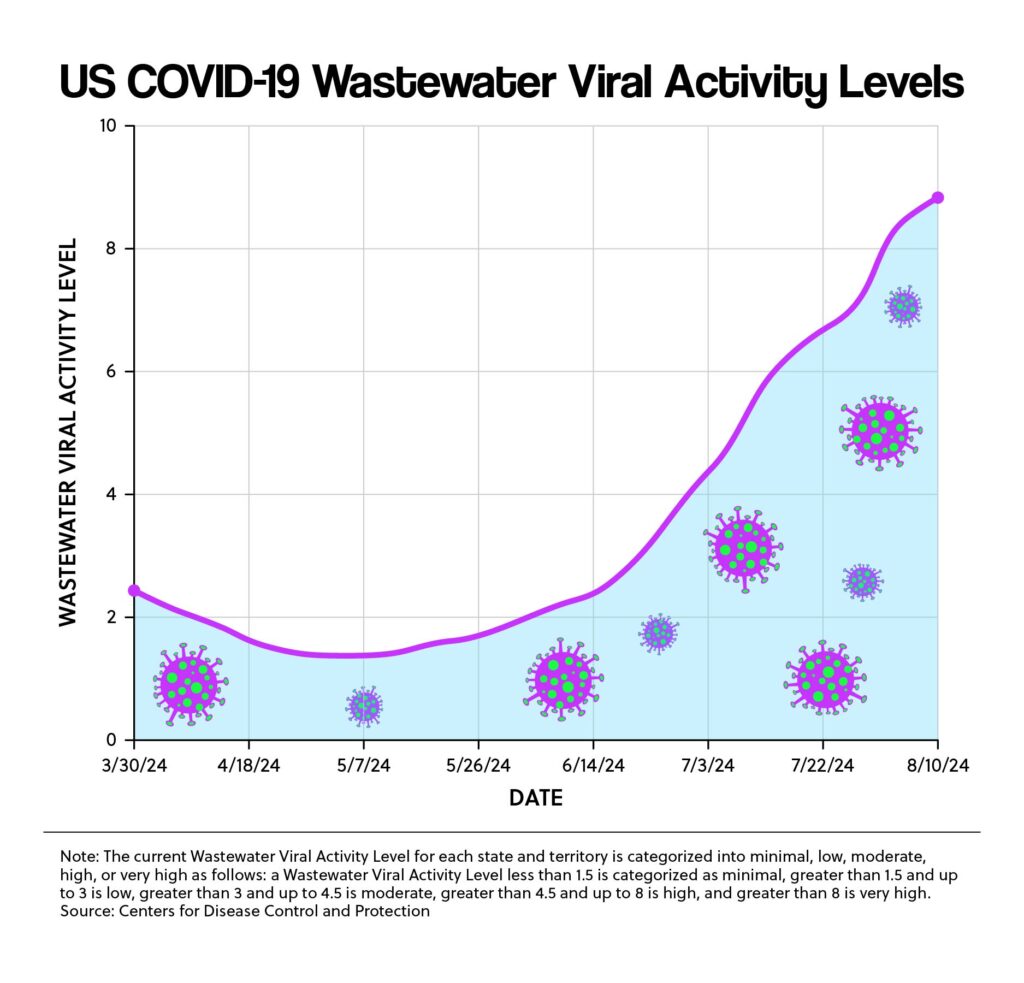 US COVID-19 Wastewater Viral Activity Levels