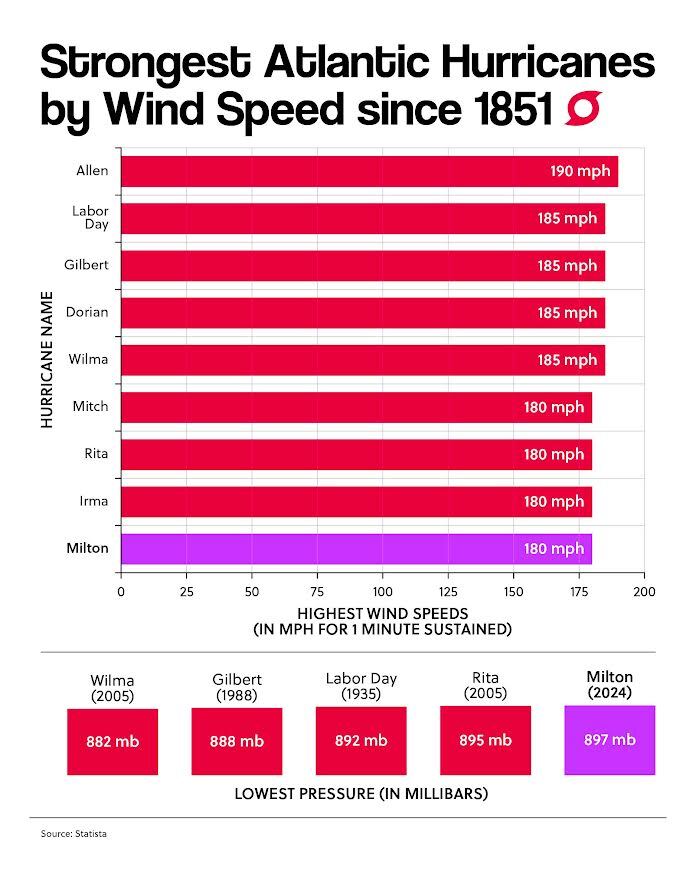 Strongest Atlantic Hurricanes by Wind Speed since 1851