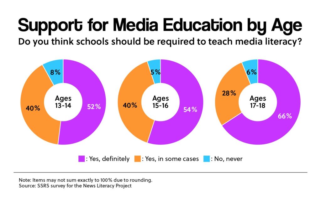 Support for Media Education by Age